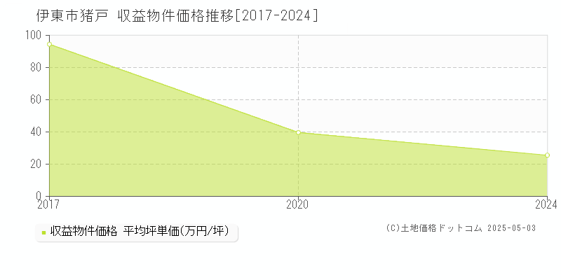 伊東市猪戸のアパート価格推移グラフ 