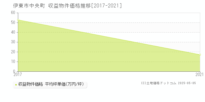 伊東市中央町の収益物件取引事例推移グラフ 