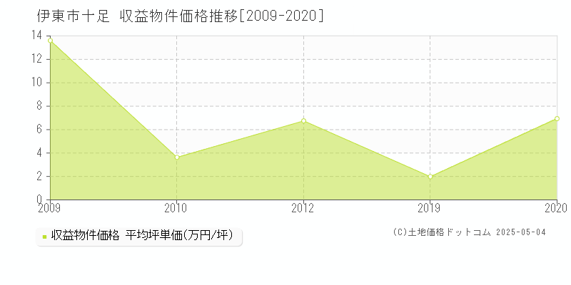 十足(伊東市)の収益物件価格推移グラフ(坪単価)[2009-2020年]