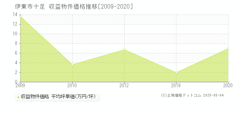 伊東市十足のアパート価格推移グラフ 