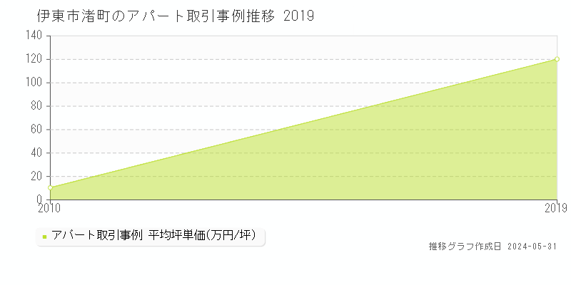 伊東市渚町のアパート価格推移グラフ 