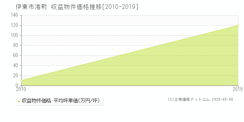 渚町(伊東市)の収益物件価格推移グラフ(坪単価)[2010-2019年]