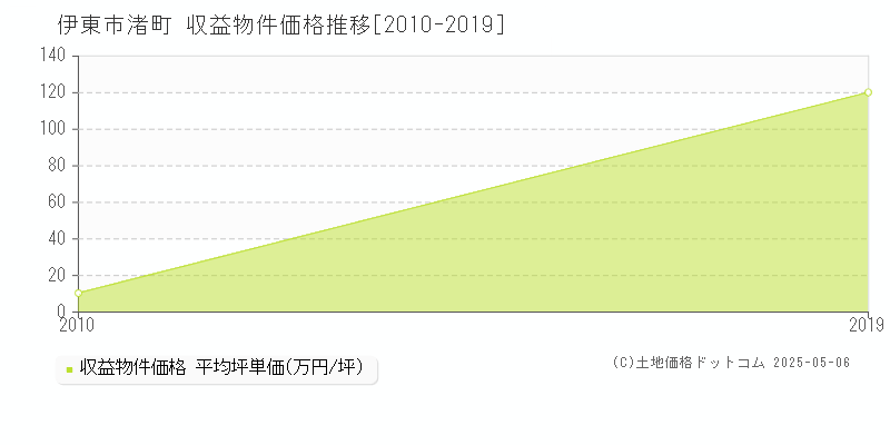 伊東市渚町のアパート価格推移グラフ 