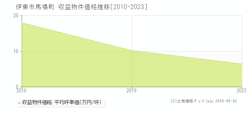 馬場町(伊東市)の収益物件価格推移グラフ(坪単価)[2010-2023年]