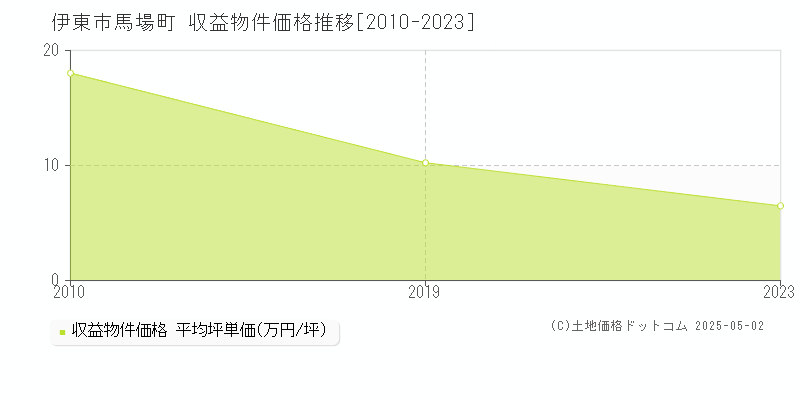 伊東市馬場町の収益物件取引事例推移グラフ 