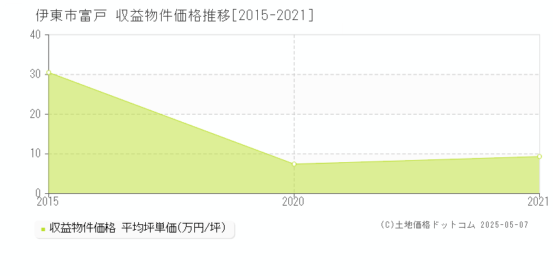富戸(伊東市)の収益物件価格推移グラフ(坪単価)[2015-2021年]