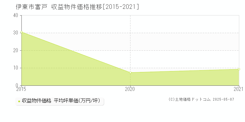 伊東市富戸のアパート価格推移グラフ 