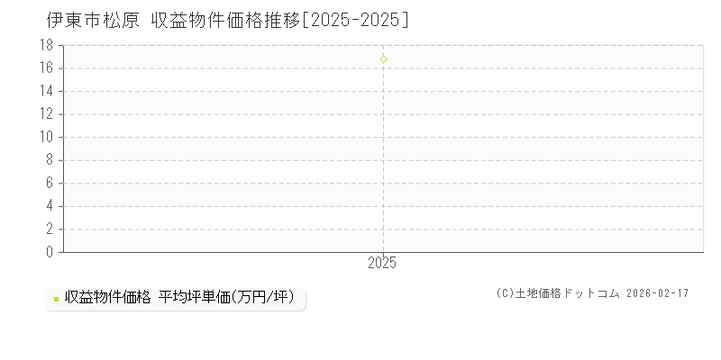 松原(伊東市)の収益物件価格推移グラフ(坪単価)[2025-2025年]