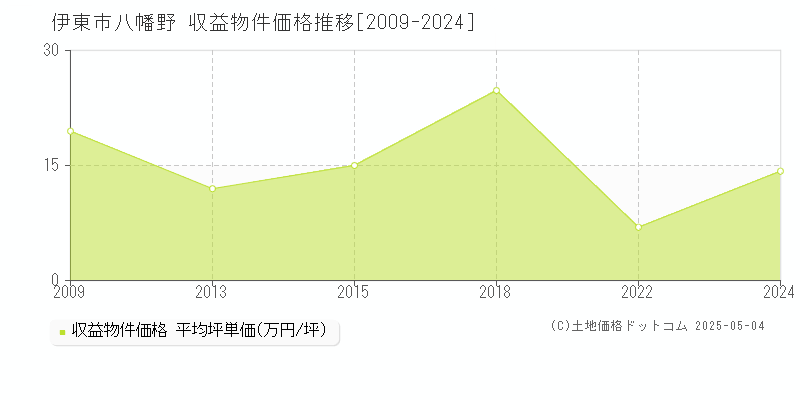 八幡野(伊東市)の収益物件価格推移グラフ(坪単価)[2009-2024年]