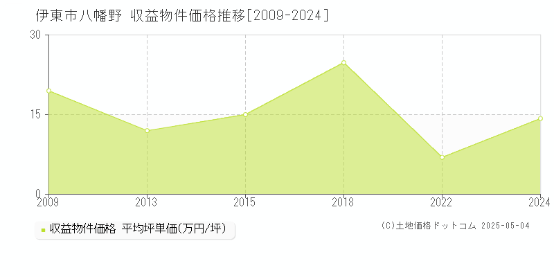 伊東市八幡野のアパート価格推移グラフ 