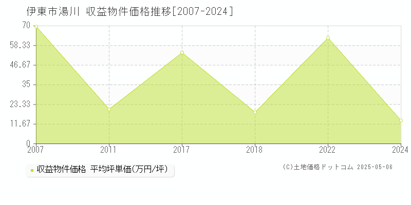 湯川(伊東市)の収益物件価格推移グラフ(坪単価)[2007-2024年]