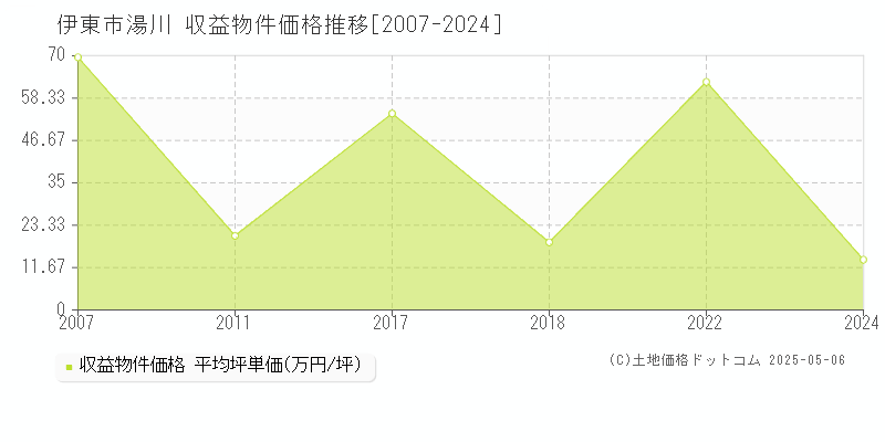 伊東市湯川のアパート価格推移グラフ 