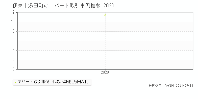 伊東市湯田町の収益物件取引事例推移グラフ 