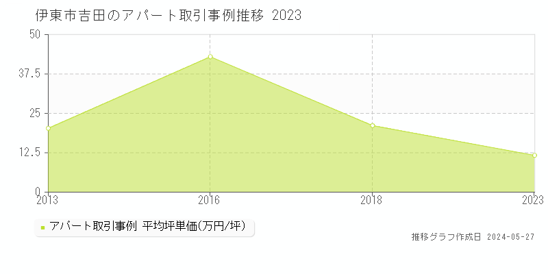 伊東市吉田の収益物件取引事例推移グラフ 