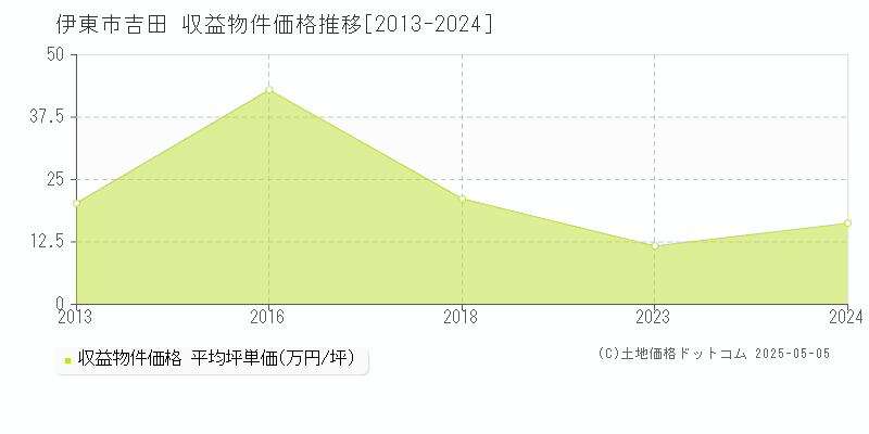 吉田(伊東市)の収益物件価格推移グラフ(坪単価)[2013-2024年]