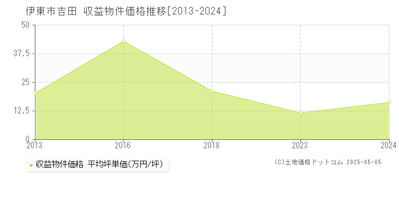 伊東市吉田の収益物件取引事例推移グラフ 