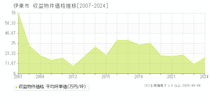 伊東市(静岡県)の収益物件価格推移グラフ(坪単価)[2007-2024年]