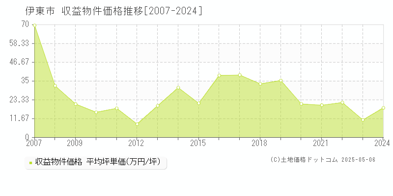 伊東市のアパート価格推移グラフ 