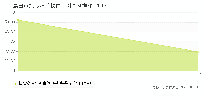 島田市旭のアパート取引価格推移グラフ 