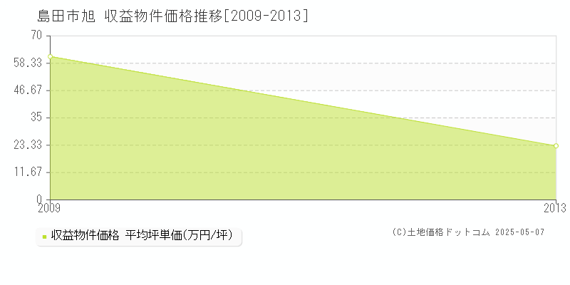 旭(島田市)の収益物件価格推移グラフ(坪単価)[2009-2013年]