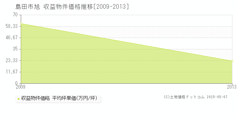 島田市旭のアパート取引価格推移グラフ 