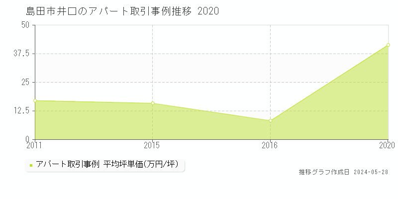 島田市井口のアパート価格推移グラフ 