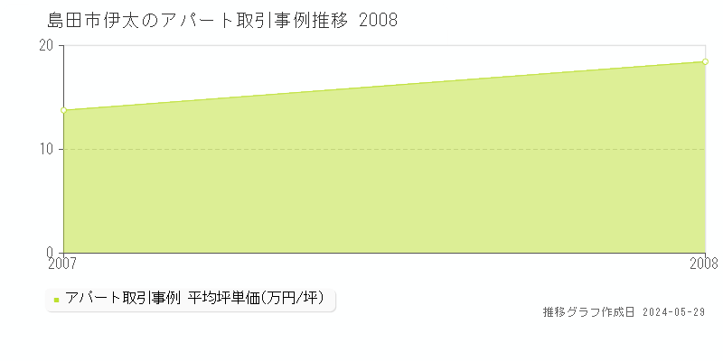 島田市伊太のアパート価格推移グラフ 