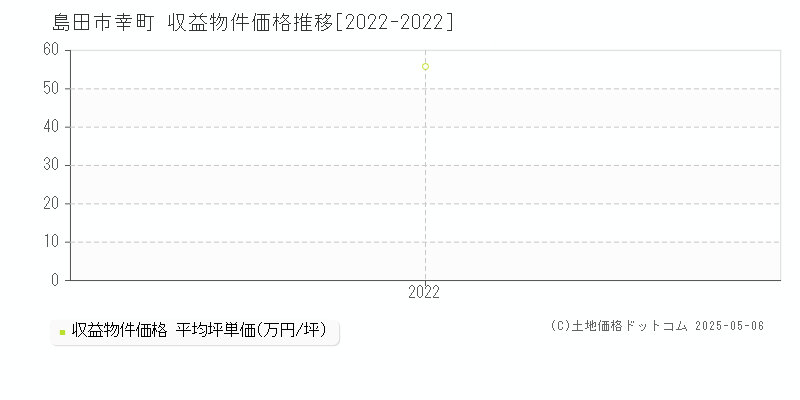 島田市幸町のアパート価格推移グラフ 