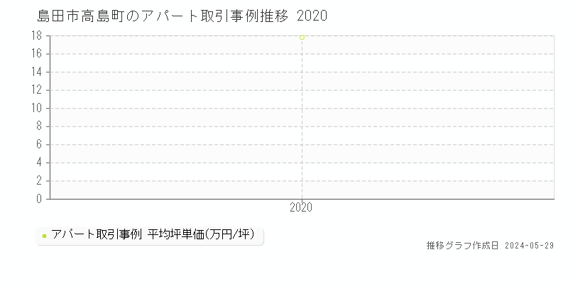 島田市高島町のアパート価格推移グラフ 
