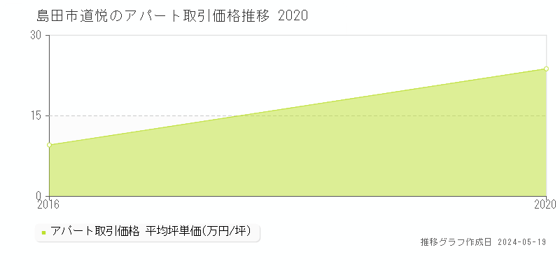 島田市道悦のアパート価格推移グラフ 