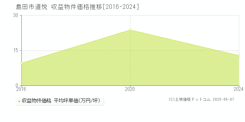 道悦(島田市)の収益物件価格推移グラフ(坪単価)[2016-2024年]