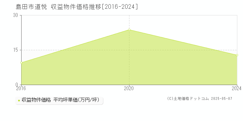 島田市道悦のアパート価格推移グラフ 