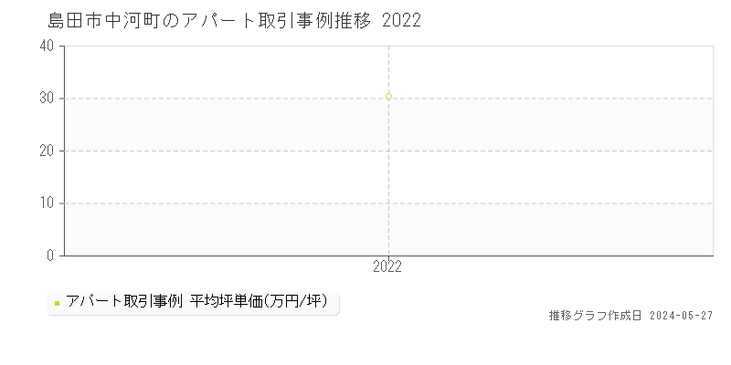 島田市中河町のアパート価格推移グラフ 