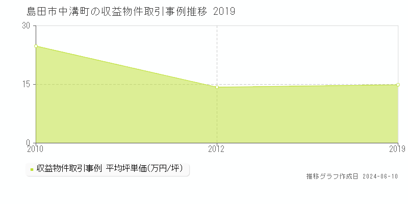 島田市中溝町のアパート取引価格推移グラフ 
