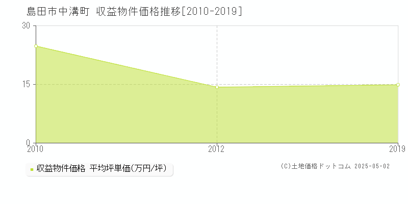 中溝町(島田市)の収益物件価格推移グラフ(坪単価)[2010-2019年]