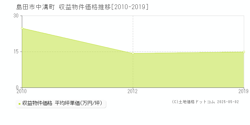 島田市中溝町のアパート取引価格推移グラフ 