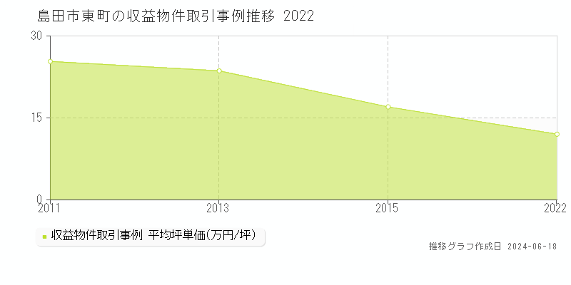 島田市東町のアパート取引価格推移グラフ 