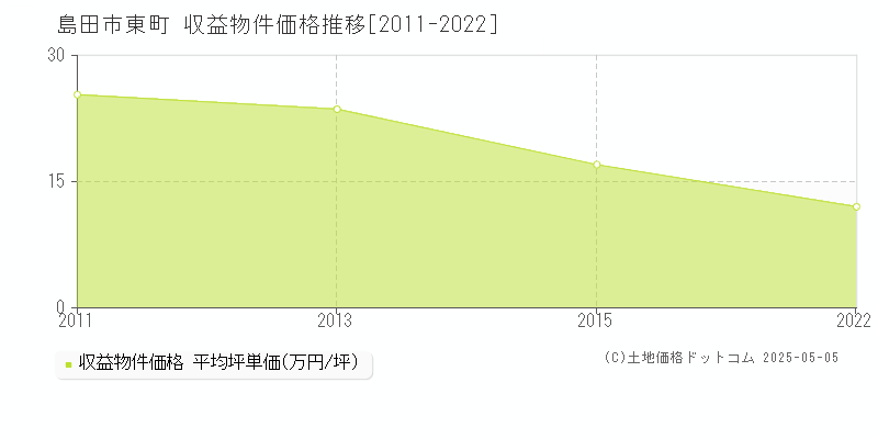 東町(島田市)の収益物件価格推移グラフ(坪単価)[2011-2022年]