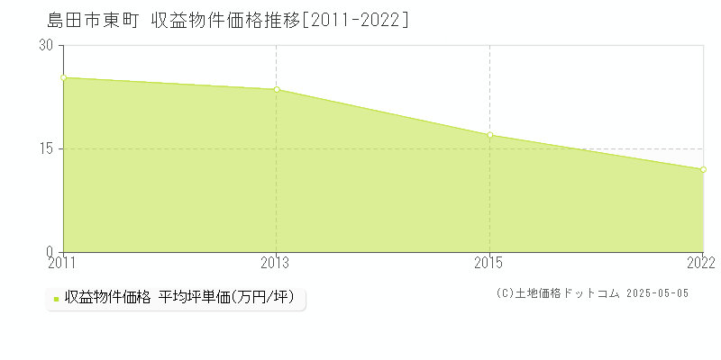 島田市東町のアパート取引価格推移グラフ 