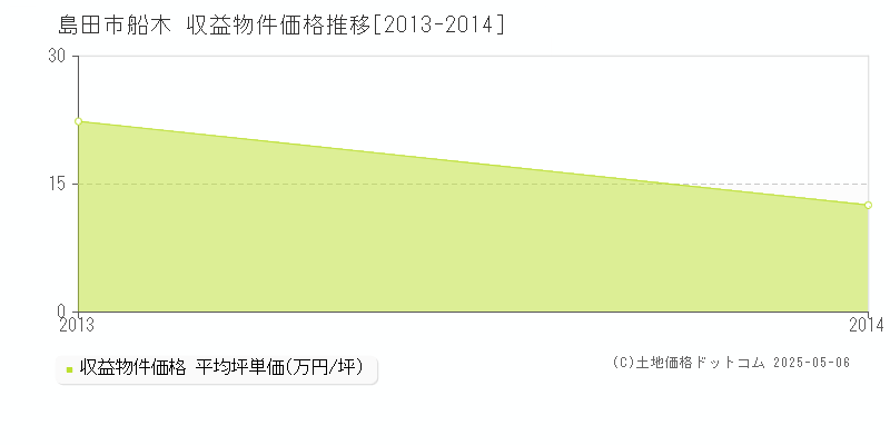 船木(島田市)の収益物件価格推移グラフ(坪単価)[2013-2014年]