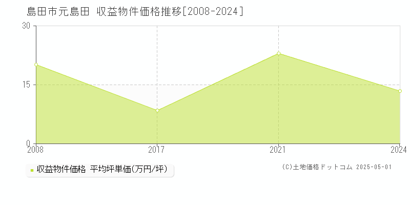 島田市元島田のアパート価格推移グラフ 