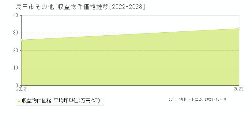 島田市その他の収益物件価格推移グラフ(坪単価)[2022-2023年]
