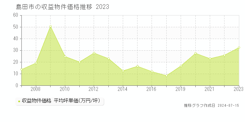 島田市全域のアパート価格推移グラフ 