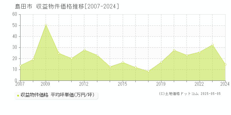 島田市(静岡県)の収益物件価格推移グラフ(坪単価)[2007-2024年]