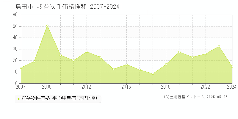 島田市のアパート価格推移グラフ 