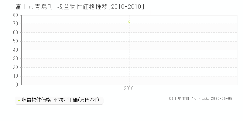 青島町(富士市)の収益物件価格推移グラフ(坪単価)[2010-2010年]