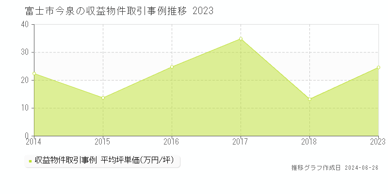 富士市今泉のアパート取引事例推移グラフ 