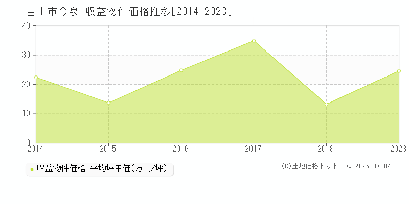 今泉(富士市)の収益物件価格推移グラフ(坪単価)[2014-2023年]