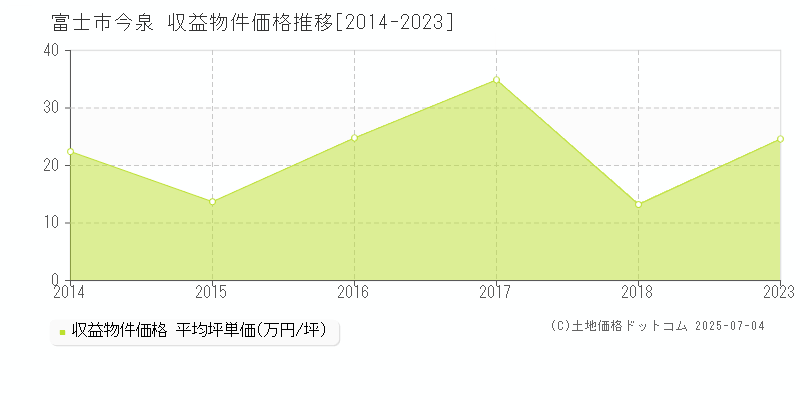 富士市今泉のアパート取引事例推移グラフ 