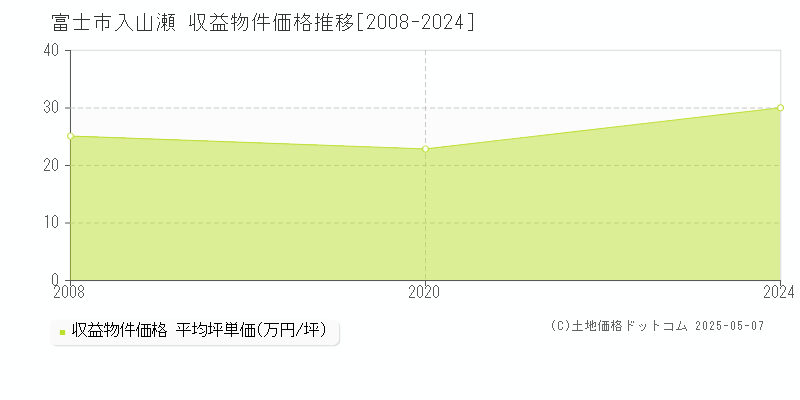 入山瀬(富士市)の収益物件価格推移グラフ(坪単価)[2008-2024年]
